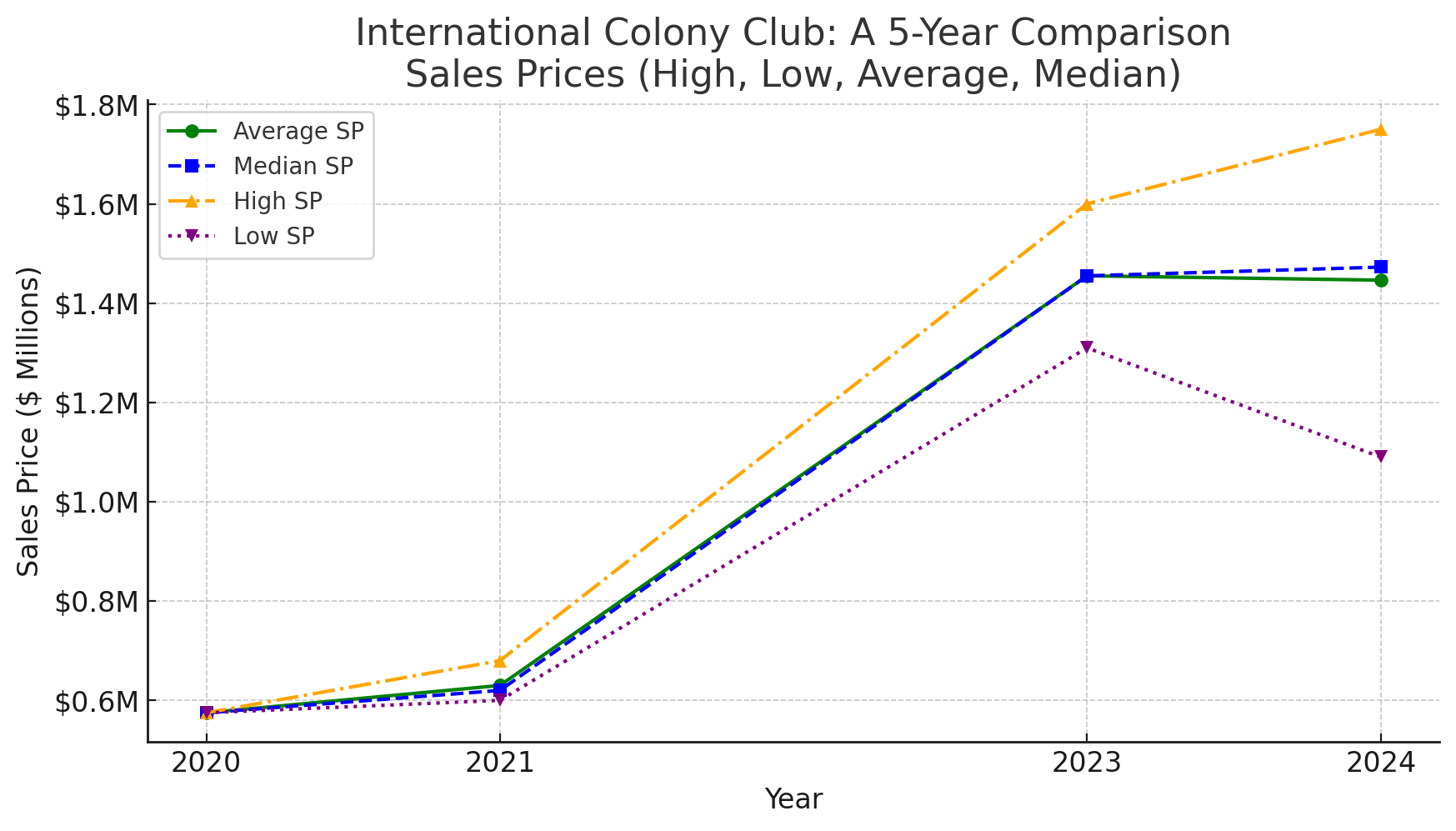 International Colony Club Sales 2020-2024